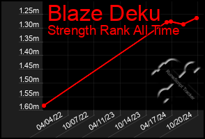 Total Graph of Blaze Deku