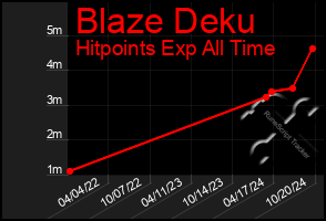 Total Graph of Blaze Deku