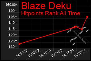 Total Graph of Blaze Deku