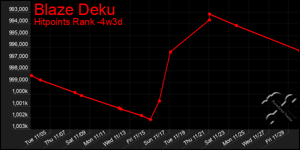 Last 31 Days Graph of Blaze Deku