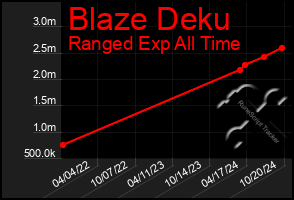 Total Graph of Blaze Deku