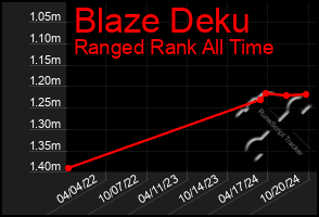 Total Graph of Blaze Deku