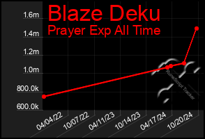 Total Graph of Blaze Deku