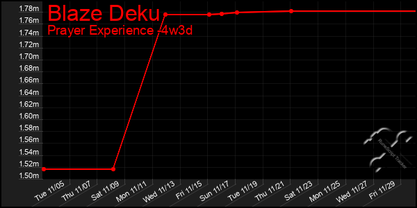 Last 31 Days Graph of Blaze Deku