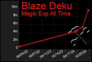 Total Graph of Blaze Deku