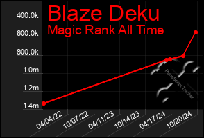 Total Graph of Blaze Deku