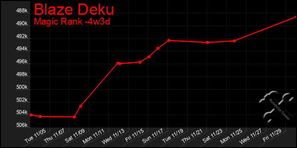 Last 31 Days Graph of Blaze Deku