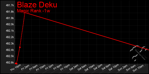 Last 7 Days Graph of Blaze Deku