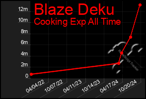 Total Graph of Blaze Deku