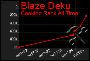 Total Graph of Blaze Deku