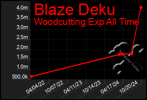 Total Graph of Blaze Deku