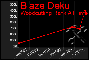 Total Graph of Blaze Deku