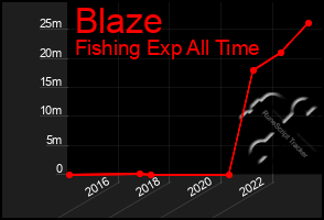 Total Graph of Blaze