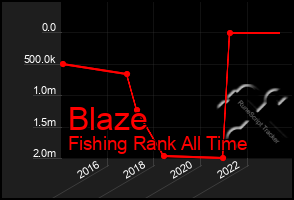 Total Graph of Blaze