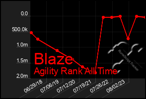 Total Graph of Blaze