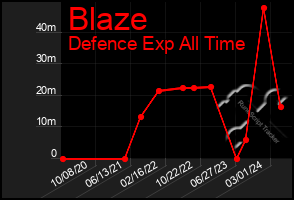 Total Graph of Blaze