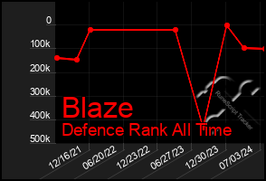 Total Graph of Blaze