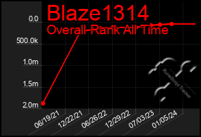 Total Graph of Blaze1314