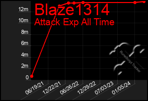 Total Graph of Blaze1314