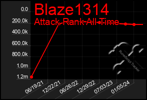 Total Graph of Blaze1314