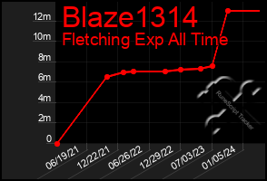 Total Graph of Blaze1314