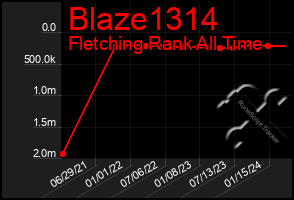 Total Graph of Blaze1314