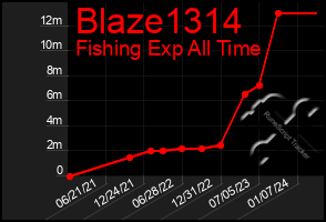 Total Graph of Blaze1314