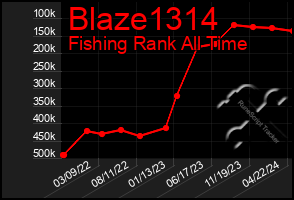 Total Graph of Blaze1314