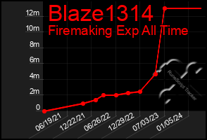 Total Graph of Blaze1314