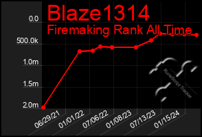 Total Graph of Blaze1314