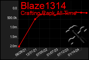 Total Graph of Blaze1314