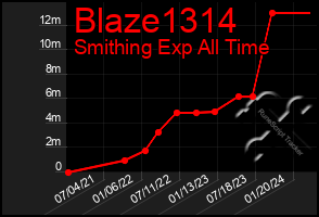 Total Graph of Blaze1314