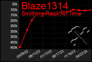 Total Graph of Blaze1314