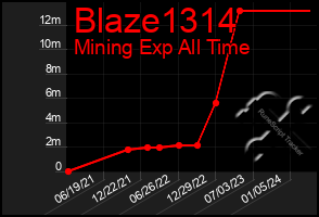 Total Graph of Blaze1314