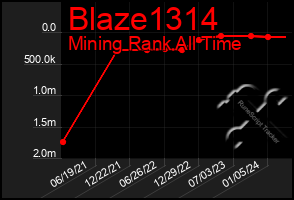 Total Graph of Blaze1314