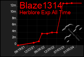 Total Graph of Blaze1314