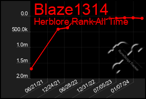 Total Graph of Blaze1314