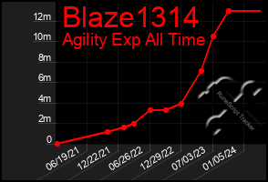 Total Graph of Blaze1314