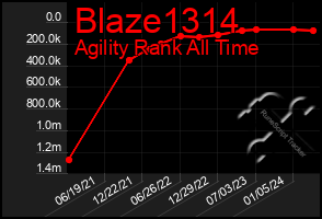 Total Graph of Blaze1314