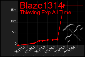 Total Graph of Blaze1314