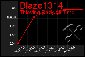 Total Graph of Blaze1314