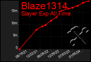 Total Graph of Blaze1314