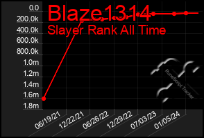 Total Graph of Blaze1314