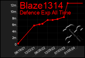 Total Graph of Blaze1314