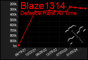 Total Graph of Blaze1314