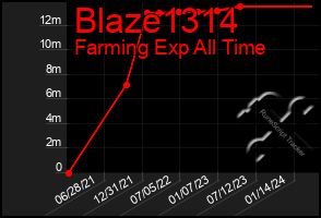 Total Graph of Blaze1314