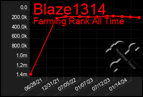 Total Graph of Blaze1314