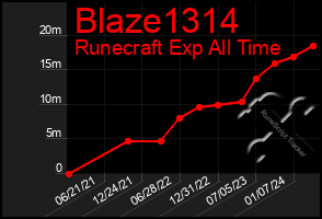 Total Graph of Blaze1314