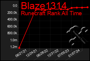 Total Graph of Blaze1314