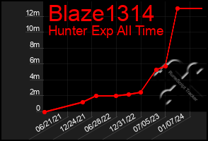 Total Graph of Blaze1314